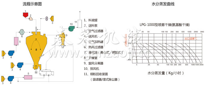 圓形靜態(tài)真空干燥機